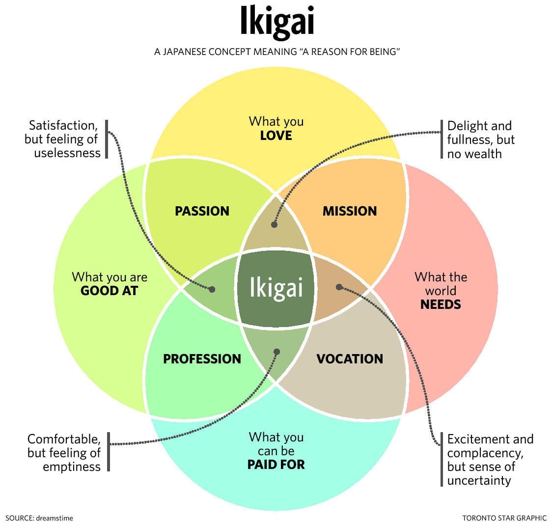 A Venn diagram labeled "Ikigai" of four overlapping circles, labeled "What you love", "What the word needs", "what you can be paid for", and "what you're good at".