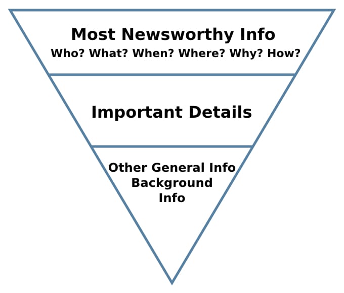 Upside-down pyramid. Top layer: most newsworthy info. Middle: important details. Bottom: background info.