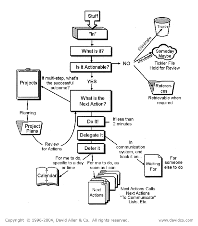 Flowchart showing how to handle emails, step-by-step, using the GTD process.