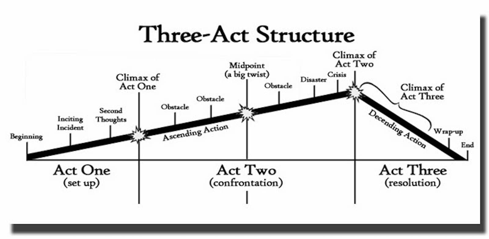 Diagram showing a rising line as the plot intensifies in Acts 1 and 2, then decreases in Act 3. Each Act is shown with typical plot points.